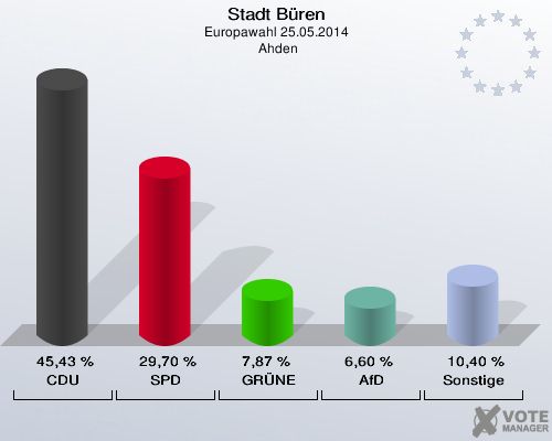Stadt Büren, Europawahl 25.05.2014,  Ahden: CDU: 45,43 %. SPD: 29,70 %. GRÜNE: 7,87 %. AfD: 6,60 %. Sonstige: 10,40 %. 