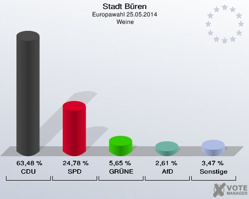 Stadt Büren, Europawahl 25.05.2014,  Weine: CDU: 63,48 %. SPD: 24,78 %. GRÜNE: 5,65 %. AfD: 2,61 %. Sonstige: 3,47 %. 