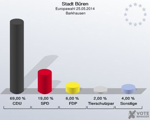 Stadt Büren, Europawahl 25.05.2014,  Barkhausen: CDU: 69,00 %. SPD: 19,00 %. FDP: 6,00 %. Tierschutzpartei: 2,00 %. Sonstige: 4,00 %. 