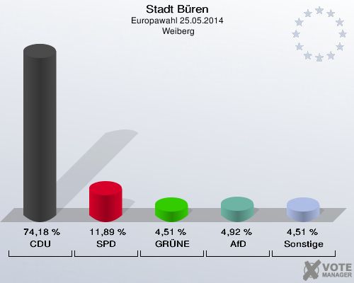 Stadt Büren, Europawahl 25.05.2014,  Weiberg: CDU: 74,18 %. SPD: 11,89 %. GRÜNE: 4,51 %. AfD: 4,92 %. Sonstige: 4,51 %. 