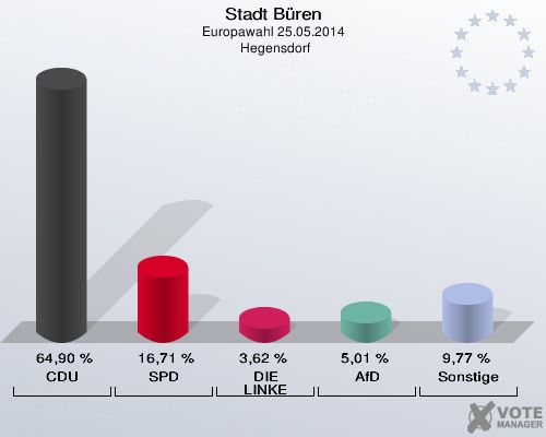 Stadt Büren, Europawahl 25.05.2014,  Hegensdorf: CDU: 64,90 %. SPD: 16,71 %. DIE LINKE: 3,62 %. AfD: 5,01 %. Sonstige: 9,77 %. 
