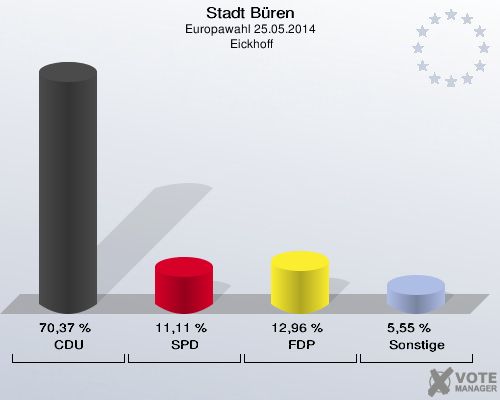 Stadt Büren, Europawahl 25.05.2014,  Eickhoff: CDU: 70,37 %. SPD: 11,11 %. FDP: 12,96 %. Sonstige: 5,55 %. 
