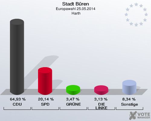 Stadt Büren, Europawahl 25.05.2014,  Harth: CDU: 64,93 %. SPD: 20,14 %. GRÜNE: 3,47 %. DIE LINKE: 3,13 %. Sonstige: 8,34 %. 