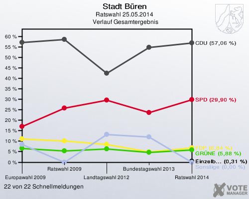 Stadt Büren, Ratswahl 25.05.2014,  Verlauf Gesamtergebnis: 22 von 22 Schnellmeldungen