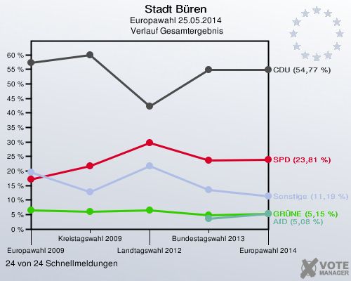 Stadt Büren, Europawahl 25.05.2014,  Verlauf Gesamtergebnis: 24 von 24 Schnellmeldungen