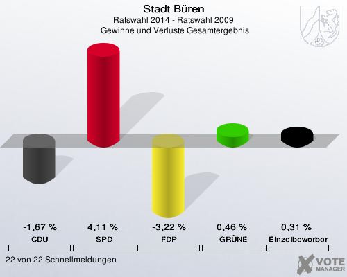 Stadt Büren, Ratswahl 2014 - Ratswahl 2009,  Gewinne und Verluste Gesamtergebnis: CDU: -1,67 %. SPD: 4,11 %. FDP: -3,22 %. GRÜNE: 0,46 %. Einzelbewerber: 0,31 %. 22 von 22 Schnellmeldungen