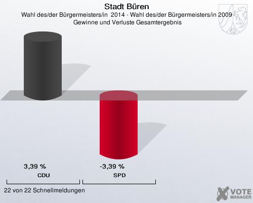 Stadt Büren, Wahl des/der Bürgermeisters/in  2014 - Wahl des/der Bürgermeisters/in 2009,  Gewinne und Verluste Gesamtergebnis: CDU: 3,39 %. SPD: -3,39 %. 22 von 22 Schnellmeldungen