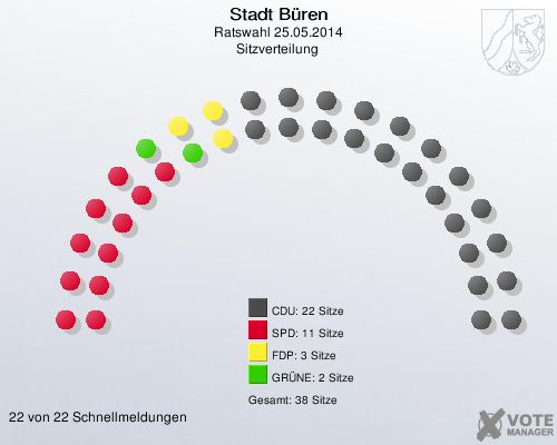 Stadt Büren, Ratswahl 25.05.2014, Sitzverteilung 