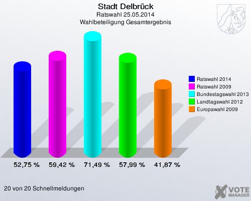 Stadt Delbrück, Ratswahl 25.05.2014, Wahlbeteiligung Gesamtergebnis: Ratswahl 2014: 52,75 %. Ratswahl 2009: 59,42 %. Bundestagswahl 2013: 71,49 %. Landtagswahl 2012: 57,99 %. Europawahl 2009: 41,87 %. 20 von 20 Schnellmeldungen