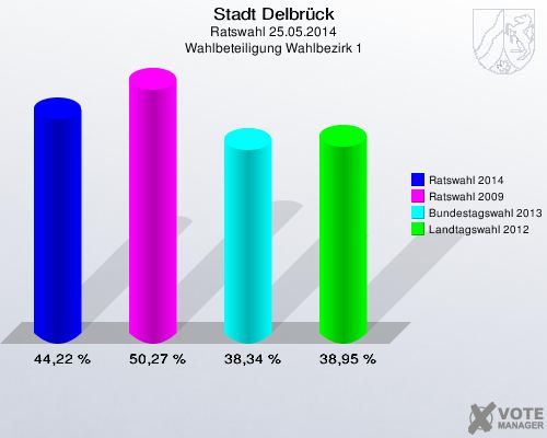 Stadt Delbrück, Ratswahl 25.05.2014, Wahlbeteiligung Wahlbezirk 1: Ratswahl 2014: 44,22 %. Ratswahl 2009: 50,27 %. Bundestagswahl 2013: 38,34 %. Landtagswahl 2012: 38,95 %. 