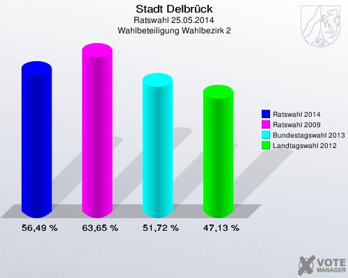 Stadt Delbrück, Ratswahl 25.05.2014, Wahlbeteiligung Wahlbezirk 2: Ratswahl 2014: 56,49 %. Ratswahl 2009: 63,65 %. Bundestagswahl 2013: 51,72 %. Landtagswahl 2012: 47,13 %. 