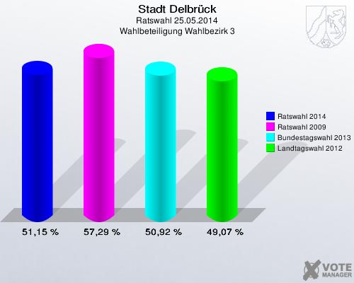 Stadt Delbrück, Ratswahl 25.05.2014, Wahlbeteiligung Wahlbezirk 3: Ratswahl 2014: 51,15 %. Ratswahl 2009: 57,29 %. Bundestagswahl 2013: 50,92 %. Landtagswahl 2012: 49,07 %. 