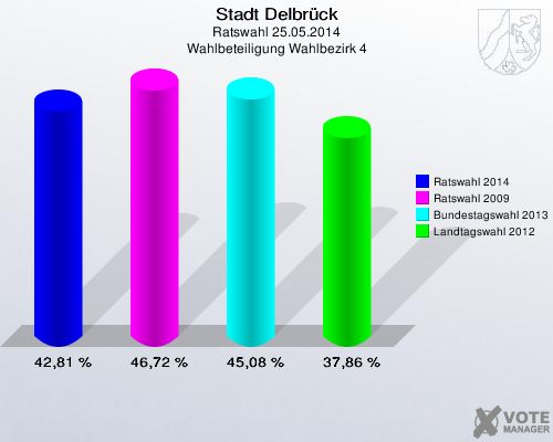 Stadt Delbrück, Ratswahl 25.05.2014, Wahlbeteiligung Wahlbezirk 4: Ratswahl 2014: 42,81 %. Ratswahl 2009: 46,72 %. Bundestagswahl 2013: 45,08 %. Landtagswahl 2012: 37,86 %. 