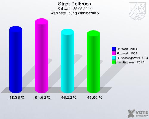 Stadt Delbrück, Ratswahl 25.05.2014, Wahlbeteiligung Wahlbezirk 5: Ratswahl 2014: 48,36 %. Ratswahl 2009: 54,62 %. Bundestagswahl 2013: 46,22 %. Landtagswahl 2012: 45,00 %. 