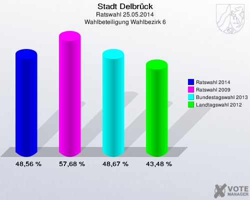 Stadt Delbrück, Ratswahl 25.05.2014, Wahlbeteiligung Wahlbezirk 6: Ratswahl 2014: 48,56 %. Ratswahl 2009: 57,68 %. Bundestagswahl 2013: 48,67 %. Landtagswahl 2012: 43,48 %. 