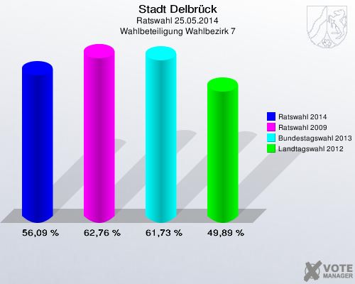 Stadt Delbrück, Ratswahl 25.05.2014, Wahlbeteiligung Wahlbezirk 7: Ratswahl 2014: 56,09 %. Ratswahl 2009: 62,76 %. Bundestagswahl 2013: 61,73 %. Landtagswahl 2012: 49,89 %. 