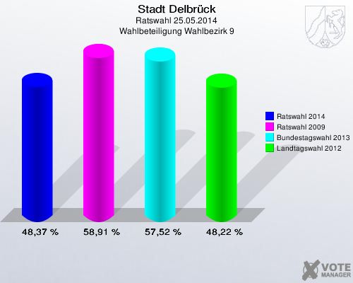Stadt Delbrück, Ratswahl 25.05.2014, Wahlbeteiligung Wahlbezirk 9: Ratswahl 2014: 48,37 %. Ratswahl 2009: 58,91 %. Bundestagswahl 2013: 57,52 %. Landtagswahl 2012: 48,22 %. 