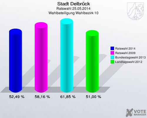 Stadt Delbrück, Ratswahl 25.05.2014, Wahlbeteiligung Wahlbezirk 10: Ratswahl 2014: 52,49 %. Ratswahl 2009: 58,16 %. Bundestagswahl 2013: 61,85 %. Landtagswahl 2012: 51,00 %. 