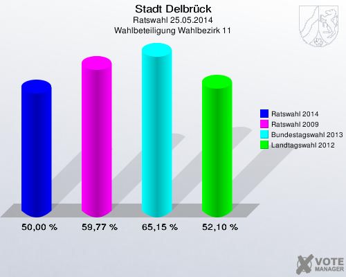 Stadt Delbrück, Ratswahl 25.05.2014, Wahlbeteiligung Wahlbezirk 11: Ratswahl 2014: 50,00 %. Ratswahl 2009: 59,77 %. Bundestagswahl 2013: 65,15 %. Landtagswahl 2012: 52,10 %. 