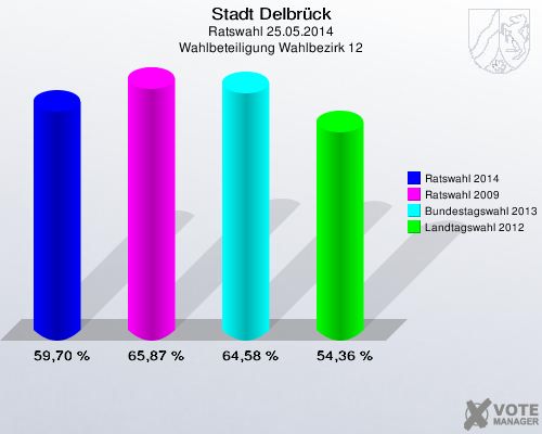 Stadt Delbrück, Ratswahl 25.05.2014, Wahlbeteiligung Wahlbezirk 12: Ratswahl 2014: 59,70 %. Ratswahl 2009: 65,87 %. Bundestagswahl 2013: 64,58 %. Landtagswahl 2012: 54,36 %. 