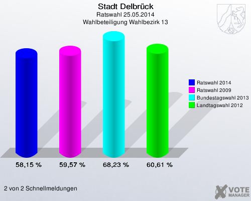Stadt Delbrück, Ratswahl 25.05.2014, Wahlbeteiligung Wahlbezirk 13: Ratswahl 2014: 58,15 %. Ratswahl 2009: 59,57 %. Bundestagswahl 2013: 68,23 %. Landtagswahl 2012: 60,61 %. 2 von 2 Schnellmeldungen