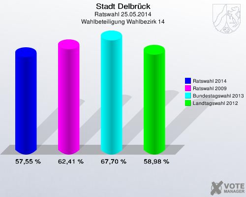 Stadt Delbrück, Ratswahl 25.05.2014, Wahlbeteiligung Wahlbezirk 14: Ratswahl 2014: 57,55 %. Ratswahl 2009: 62,41 %. Bundestagswahl 2013: 67,70 %. Landtagswahl 2012: 58,98 %. 