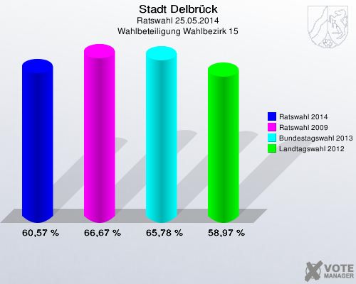 Stadt Delbrück, Ratswahl 25.05.2014, Wahlbeteiligung Wahlbezirk 15: Ratswahl 2014: 60,57 %. Ratswahl 2009: 66,67 %. Bundestagswahl 2013: 65,78 %. Landtagswahl 2012: 58,97 %. 