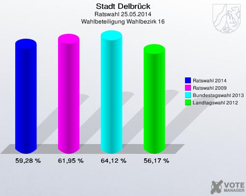 Stadt Delbrück, Ratswahl 25.05.2014, Wahlbeteiligung Wahlbezirk 16: Ratswahl 2014: 59,28 %. Ratswahl 2009: 61,95 %. Bundestagswahl 2013: 64,12 %. Landtagswahl 2012: 56,17 %. 