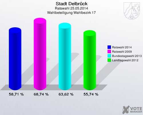 Stadt Delbrück, Ratswahl 25.05.2014, Wahlbeteiligung Wahlbezirk 17: Ratswahl 2014: 58,71 %. Ratswahl 2009: 68,74 %. Bundestagswahl 2013: 63,62 %. Landtagswahl 2012: 55,74 %. 