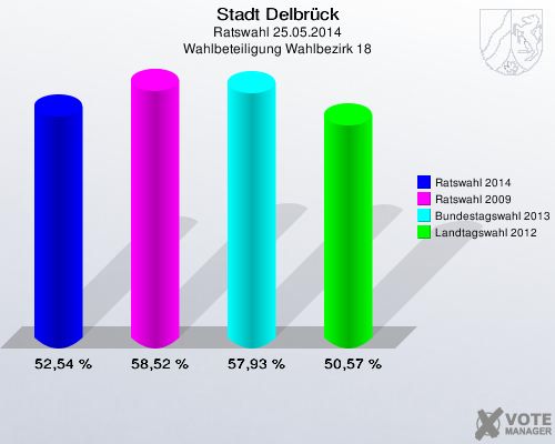 Stadt Delbrück, Ratswahl 25.05.2014, Wahlbeteiligung Wahlbezirk 18: Ratswahl 2014: 52,54 %. Ratswahl 2009: 58,52 %. Bundestagswahl 2013: 57,93 %. Landtagswahl 2012: 50,57 %. 