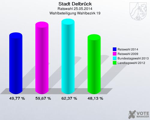 Stadt Delbrück, Ratswahl 25.05.2014, Wahlbeteiligung Wahlbezirk 19: Ratswahl 2014: 49,77 %. Ratswahl 2009: 59,67 %. Bundestagswahl 2013: 62,37 %. Landtagswahl 2012: 48,13 %. 