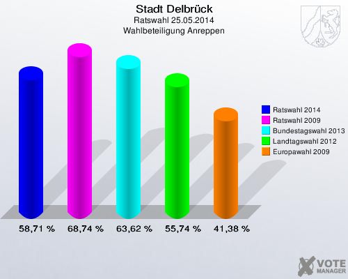 Stadt Delbrück, Ratswahl 25.05.2014, Wahlbeteiligung Anreppen: Ratswahl 2014: 58,71 %. Ratswahl 2009: 68,74 %. Bundestagswahl 2013: 63,62 %. Landtagswahl 2012: 55,74 %. Europawahl 2009: 41,38 %. 