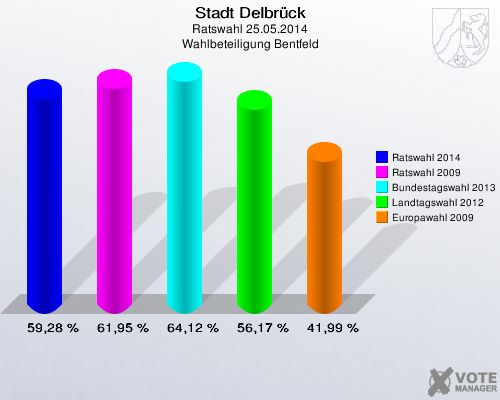 Stadt Delbrück, Ratswahl 25.05.2014, Wahlbeteiligung Bentfeld: Ratswahl 2014: 59,28 %. Ratswahl 2009: 61,95 %. Bundestagswahl 2013: 64,12 %. Landtagswahl 2012: 56,17 %. Europawahl 2009: 41,99 %. 