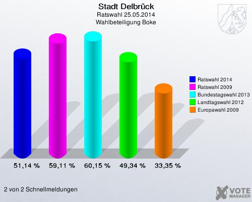 Stadt Delbrück, Ratswahl 25.05.2014, Wahlbeteiligung Boke: Ratswahl 2014: 51,14 %. Ratswahl 2009: 59,11 %. Bundestagswahl 2013: 60,15 %. Landtagswahl 2012: 49,34 %. Europawahl 2009: 33,35 %. 2 von 2 Schnellmeldungen