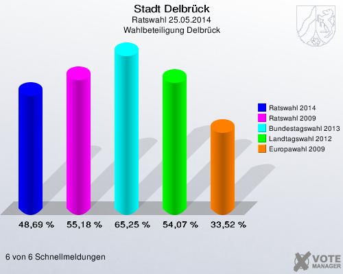 Stadt Delbrück, Ratswahl 25.05.2014, Wahlbeteiligung Delbrück: Ratswahl 2014: 48,69 %. Ratswahl 2009: 55,18 %. Bundestagswahl 2013: 65,25 %. Landtagswahl 2012: 54,07 %. Europawahl 2009: 33,52 %. 6 von 6 Schnellmeldungen