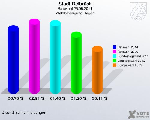 Stadt Delbrück, Ratswahl 25.05.2014, Wahlbeteiligung Hagen: Ratswahl 2014: 56,78 %. Ratswahl 2009: 62,91 %. Bundestagswahl 2013: 61,46 %. Landtagswahl 2012: 51,20 %. Europawahl 2009: 38,11 %. 2 von 2 Schnellmeldungen