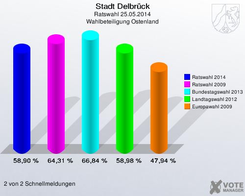 Stadt Delbrück, Ratswahl 25.05.2014, Wahlbeteiligung Ostenland: Ratswahl 2014: 58,90 %. Ratswahl 2009: 64,31 %. Bundestagswahl 2013: 66,84 %. Landtagswahl 2012: 58,98 %. Europawahl 2009: 47,94 %. 2 von 2 Schnellmeldungen