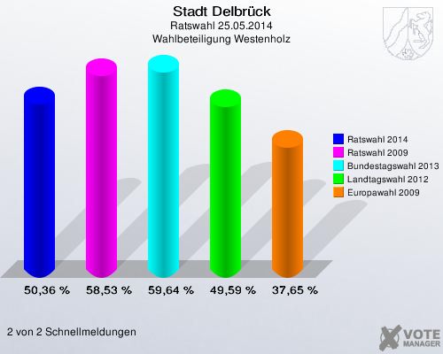 Stadt Delbrück, Ratswahl 25.05.2014, Wahlbeteiligung Westenholz: Ratswahl 2014: 50,36 %. Ratswahl 2009: 58,53 %. Bundestagswahl 2013: 59,64 %. Landtagswahl 2012: 49,59 %. Europawahl 2009: 37,65 %. 2 von 2 Schnellmeldungen