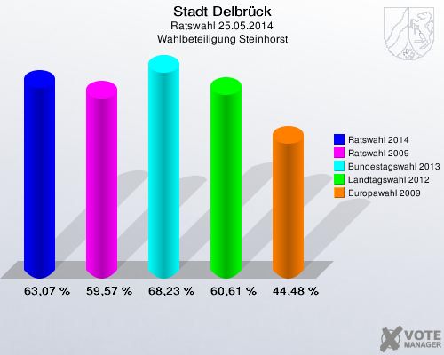 Stadt Delbrück, Ratswahl 25.05.2014, Wahlbeteiligung Steinhorst: Ratswahl 2014: 63,07 %. Ratswahl 2009: 59,57 %. Bundestagswahl 2013: 68,23 %. Landtagswahl 2012: 60,61 %. Europawahl 2009: 44,48 %. 