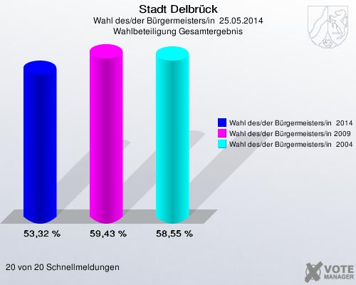 Stadt Delbrück, Wahl des/der Bürgermeisters/in  25.05.2014, Wahlbeteiligung Gesamtergebnis: Wahl des/der Bürgermeisters/in  2014: 53,32 %. Wahl des/der Bürgermeisters/in 2009: 59,43 %. Wahl des/der Bürgermeisters/in  2004: 58,55 %. 20 von 20 Schnellmeldungen