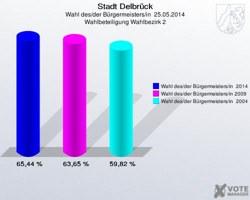 Stadt Delbrück, Wahl des/der Bürgermeisters/in  25.05.2014, Wahlbeteiligung Wahlbezirk 2: Wahl des/der Bürgermeisters/in  2014: 65,44 %. Wahl des/der Bürgermeisters/in 2009: 63,65 %. Wahl des/der Bürgermeisters/in  2004: 59,82 %. 