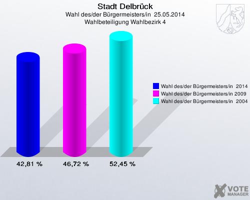 Stadt Delbrück, Wahl des/der Bürgermeisters/in  25.05.2014, Wahlbeteiligung Wahlbezirk 4: Wahl des/der Bürgermeisters/in  2014: 42,81 %. Wahl des/der Bürgermeisters/in 2009: 46,72 %. Wahl des/der Bürgermeisters/in  2004: 52,45 %. 