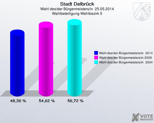 Stadt Delbrück, Wahl des/der Bürgermeisters/in  25.05.2014, Wahlbeteiligung Wahlbezirk 5: Wahl des/der Bürgermeisters/in  2014: 48,30 %. Wahl des/der Bürgermeisters/in 2009: 54,62 %. Wahl des/der Bürgermeisters/in  2004: 56,72 %. 