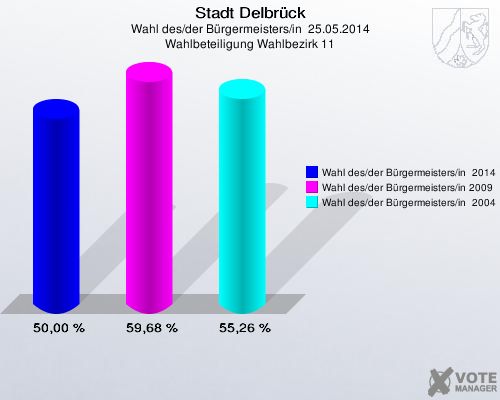 Stadt Delbrück, Wahl des/der Bürgermeisters/in  25.05.2014, Wahlbeteiligung Wahlbezirk 11: Wahl des/der Bürgermeisters/in  2014: 50,00 %. Wahl des/der Bürgermeisters/in 2009: 59,68 %. Wahl des/der Bürgermeisters/in  2004: 55,26 %. 