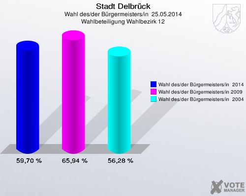 Stadt Delbrück, Wahl des/der Bürgermeisters/in  25.05.2014, Wahlbeteiligung Wahlbezirk 12: Wahl des/der Bürgermeisters/in  2014: 59,70 %. Wahl des/der Bürgermeisters/in 2009: 65,94 %. Wahl des/der Bürgermeisters/in  2004: 56,28 %. 