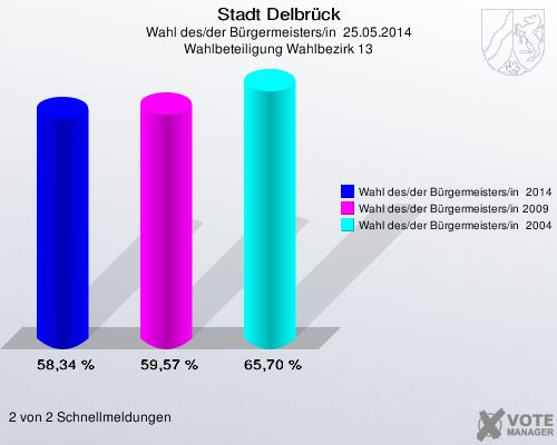 Stadt Delbrück, Wahl des/der Bürgermeisters/in  25.05.2014, Wahlbeteiligung Wahlbezirk 13: Wahl des/der Bürgermeisters/in  2014: 58,34 %. Wahl des/der Bürgermeisters/in 2009: 59,57 %. Wahl des/der Bürgermeisters/in  2004: 65,70 %. 2 von 2 Schnellmeldungen