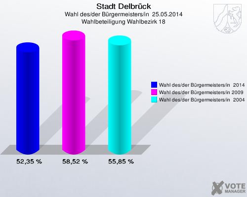 Stadt Delbrück, Wahl des/der Bürgermeisters/in  25.05.2014, Wahlbeteiligung Wahlbezirk 18: Wahl des/der Bürgermeisters/in  2014: 52,35 %. Wahl des/der Bürgermeisters/in 2009: 58,52 %. Wahl des/der Bürgermeisters/in  2004: 55,85 %. 