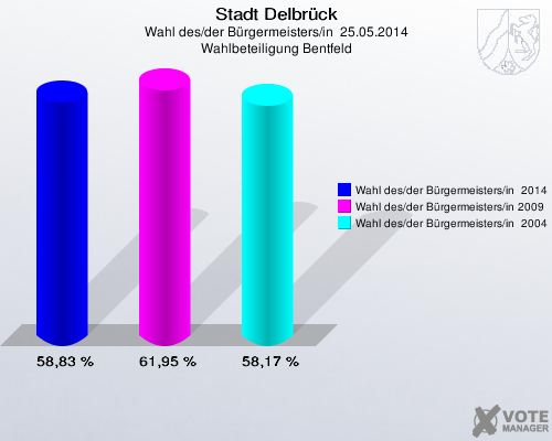 Stadt Delbrück, Wahl des/der Bürgermeisters/in  25.05.2014, Wahlbeteiligung Bentfeld: Wahl des/der Bürgermeisters/in  2014: 58,83 %. Wahl des/der Bürgermeisters/in 2009: 61,95 %. Wahl des/der Bürgermeisters/in  2004: 58,17 %. 