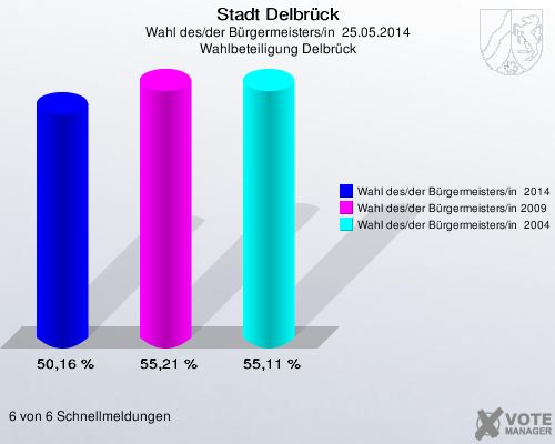 Stadt Delbrück, Wahl des/der Bürgermeisters/in  25.05.2014, Wahlbeteiligung Delbrück: Wahl des/der Bürgermeisters/in  2014: 50,16 %. Wahl des/der Bürgermeisters/in 2009: 55,21 %. Wahl des/der Bürgermeisters/in  2004: 55,11 %. 6 von 6 Schnellmeldungen