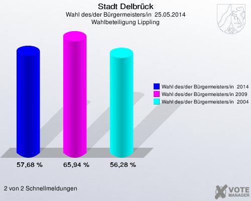 Stadt Delbrück, Wahl des/der Bürgermeisters/in  25.05.2014, Wahlbeteiligung Lippling: Wahl des/der Bürgermeisters/in  2014: 57,68 %. Wahl des/der Bürgermeisters/in 2009: 65,94 %. Wahl des/der Bürgermeisters/in  2004: 56,28 %. 2 von 2 Schnellmeldungen